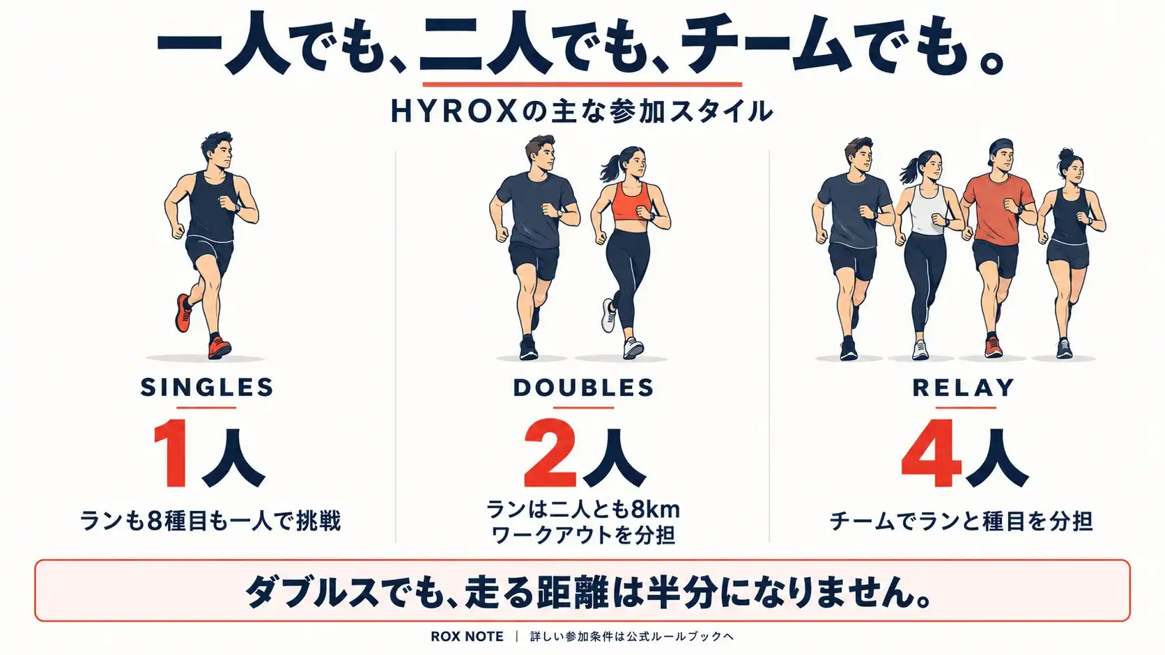 HYROXの参加スタイル比較。シングルスは1人、ダブルスは2人、リレーは4人。ダブルスも二人とも8kmを走り、ワークアウトを分担する。