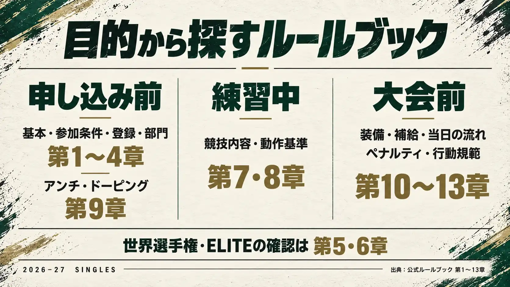 目的別の章案内。申し込み前は第1〜4章・第9章、練習中は第7・8章、大会前は第10〜13章。世界選手権・ELITEは第5・6章