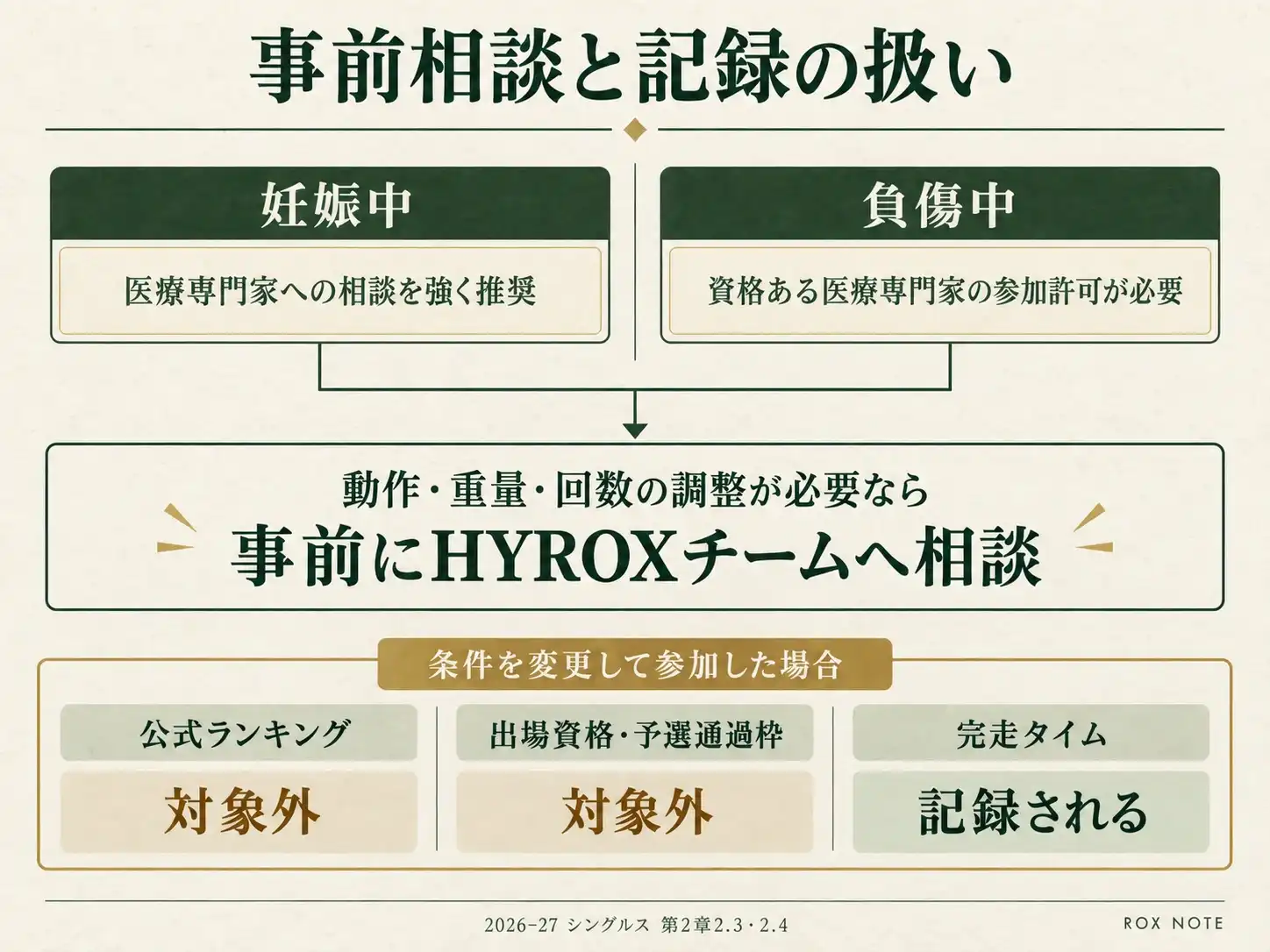 妊娠中は医療専門家への相談を強く推奨、負傷中は資格ある医療専門家の参加許可が必要。調整はHYROXへ事前相談し、条件変更後は順位と出場資格対象外でも完走タイムは記録される。
