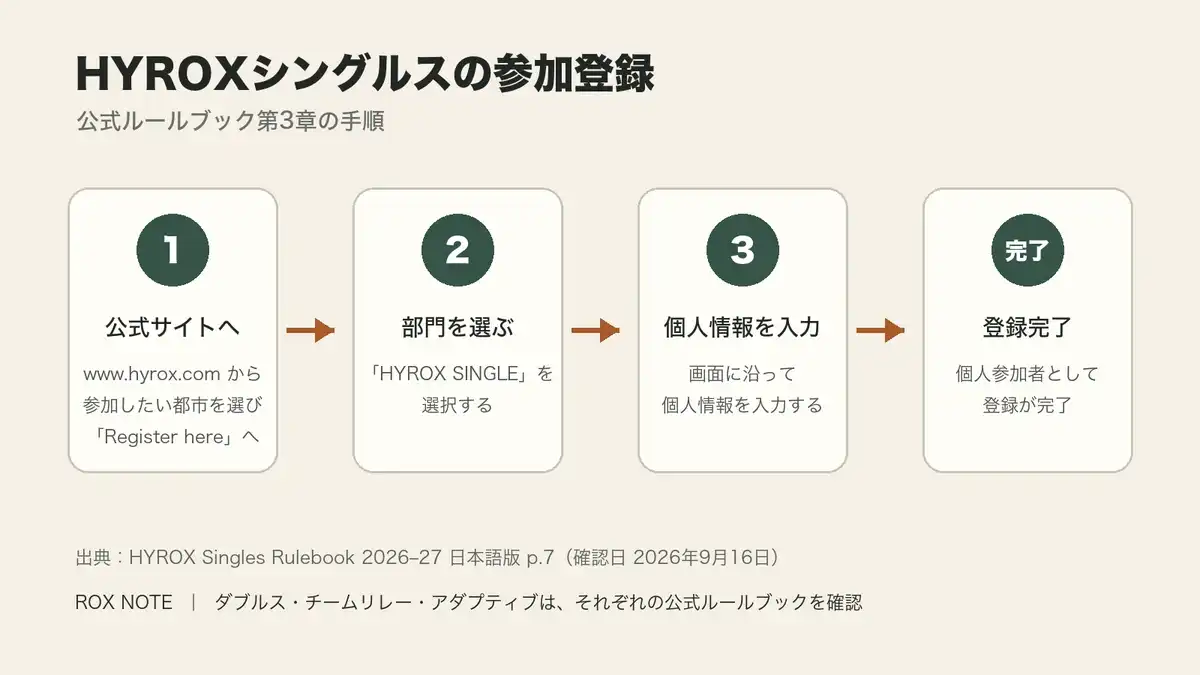 HYROXシングルスの参加登録手順。公式サイトで都市を選び、HYROX SINGLEを選択し、個人情報を入力して登録完了