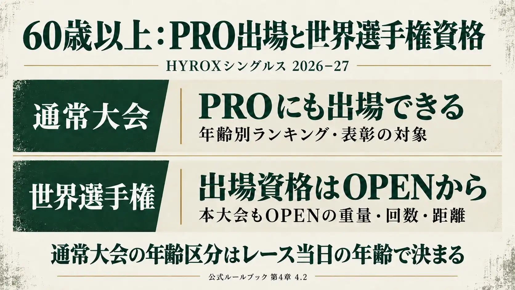 60歳以上は通常大会でPROに出場可能。世界選手権資格はOPENから得て、本大会もOPENの重量・回数・距離で競技する。