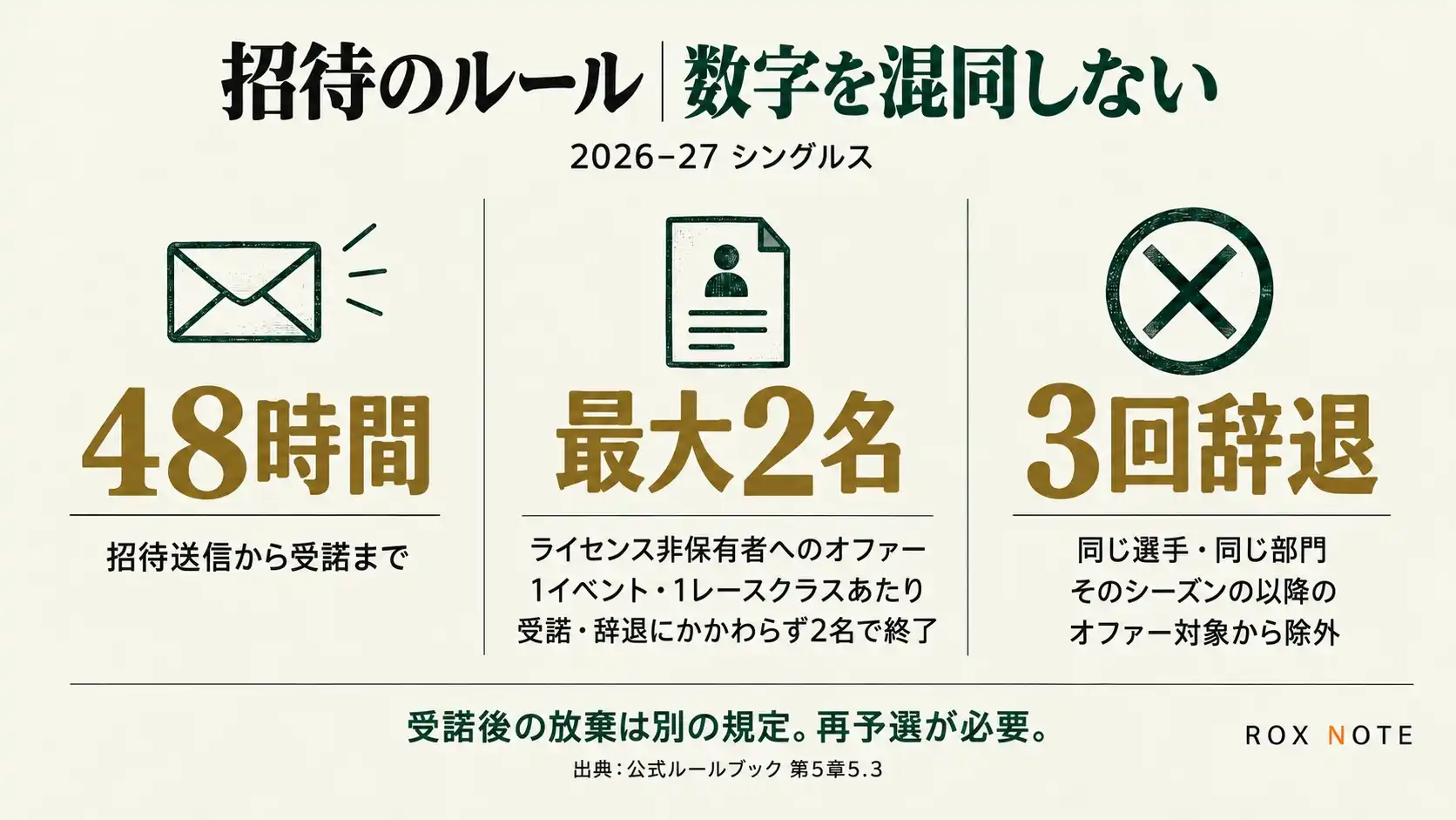 招待送信から48時間以内に受諾。非ライセンス選手へのオファーは1イベント・1レースクラス最大2名。同じ部門で3回辞退するとそのシーズンの以降のオファー対象外。